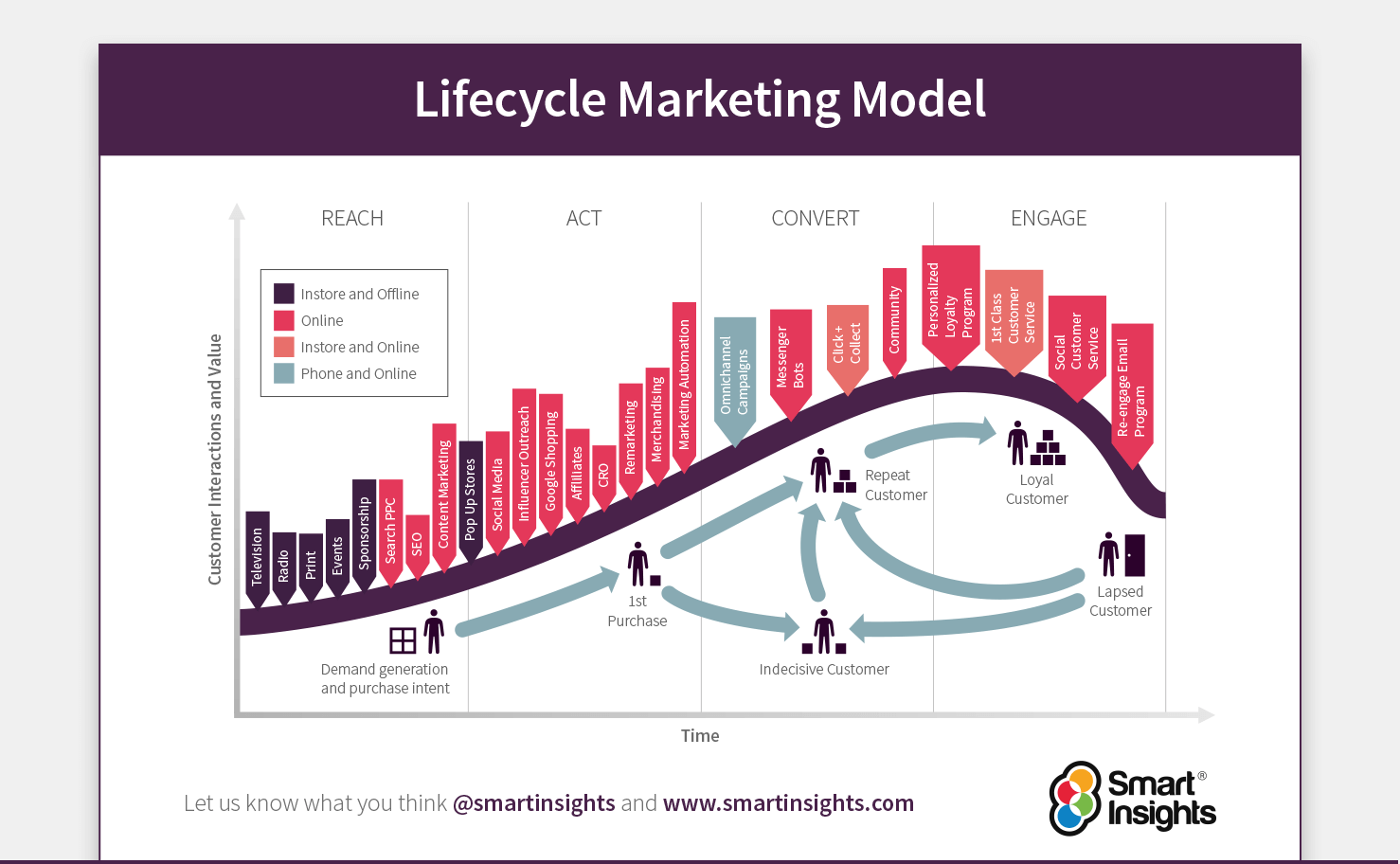 RACE生命周期营销模型图
