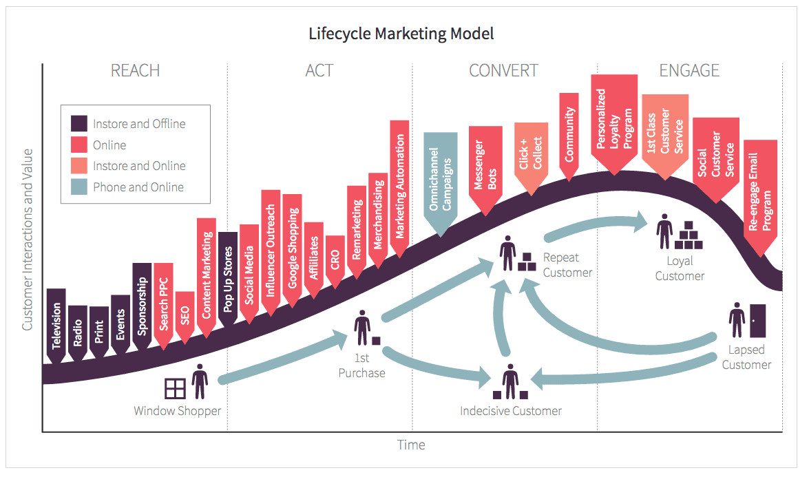 客户生命周期营销框架